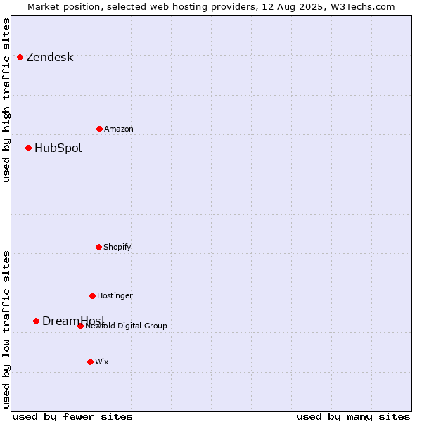 Market position of DreamHost vs. HubSpot vs. Zendesk
