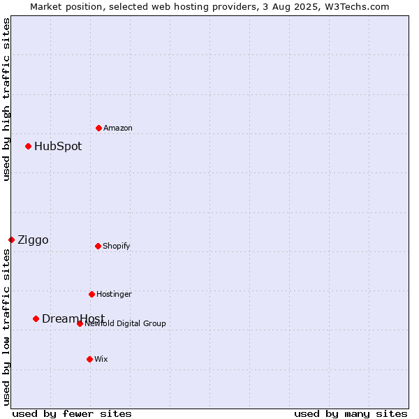 Market position of DreamHost vs. HubSpot vs. Ziggo