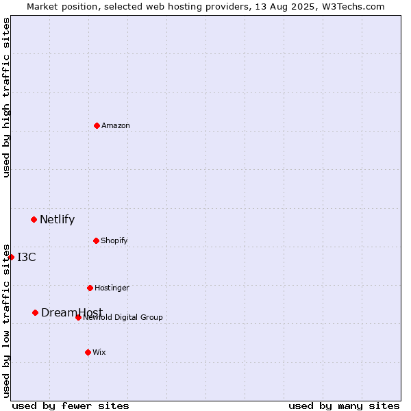 Market position of DreamHost vs. Netlify vs. I3C