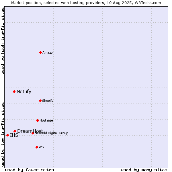 Market position of DreamHost vs. Netlify vs. IHS