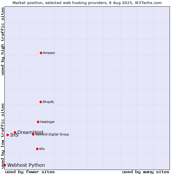 Market position of DreamHost vs. IHS vs. Webhost Python