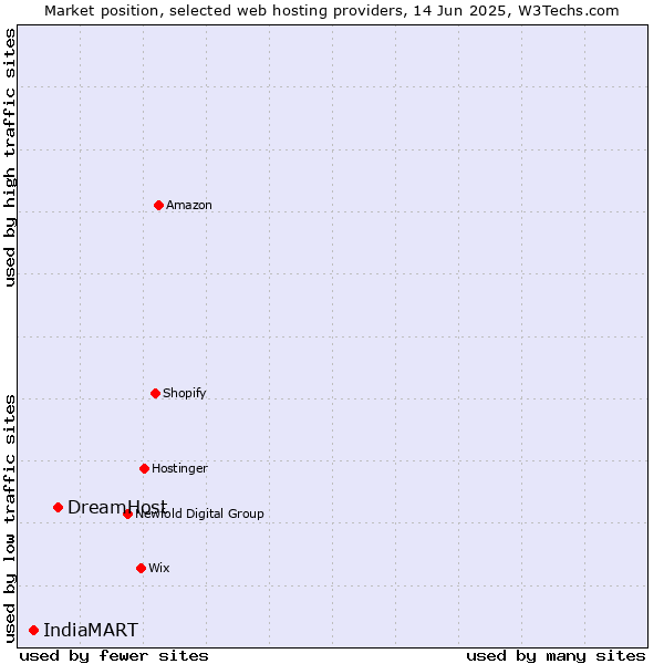Market position of DreamHost vs. IndiaMART