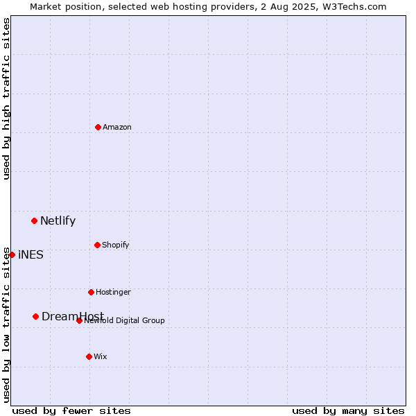 Market position of DreamHost vs. Netlify vs. iNES