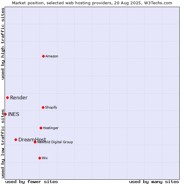 Market position of DreamHost vs. Render vs. iNES