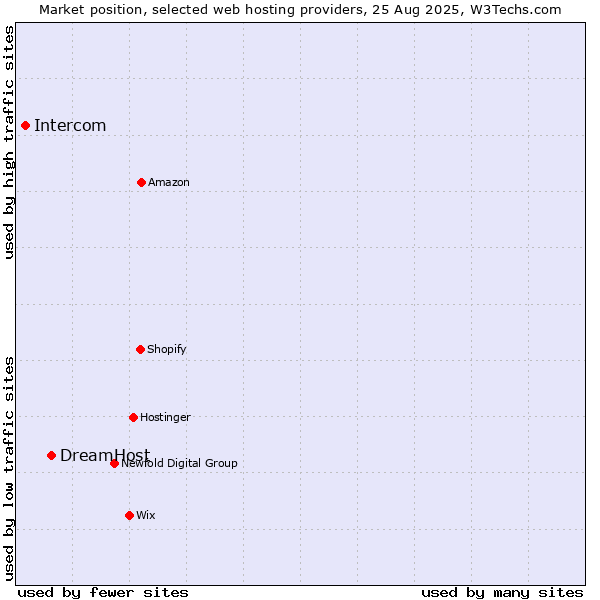 Market position of DreamHost vs. Intercom