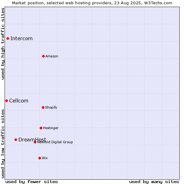 Market position of DreamHost vs. Intercom vs. Cellcom