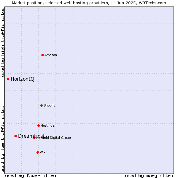 Market position of DreamHost vs. HorizonIQ