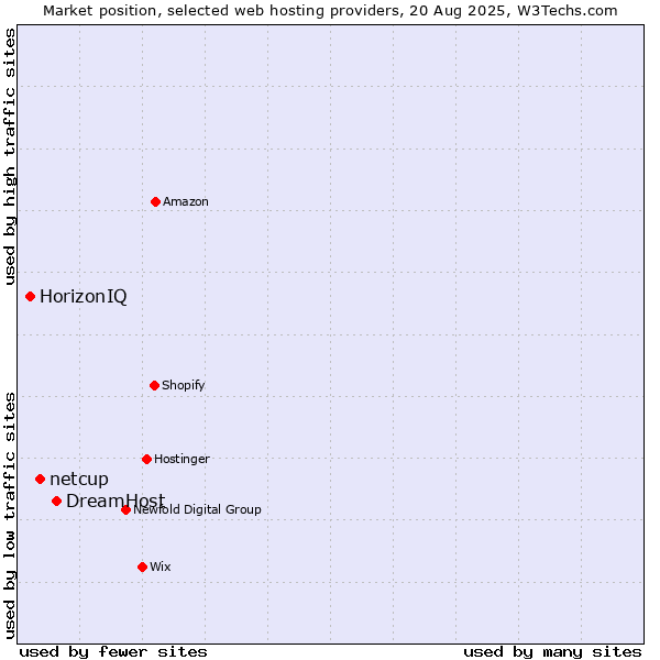 Market position of DreamHost vs. netcup vs. HorizonIQ