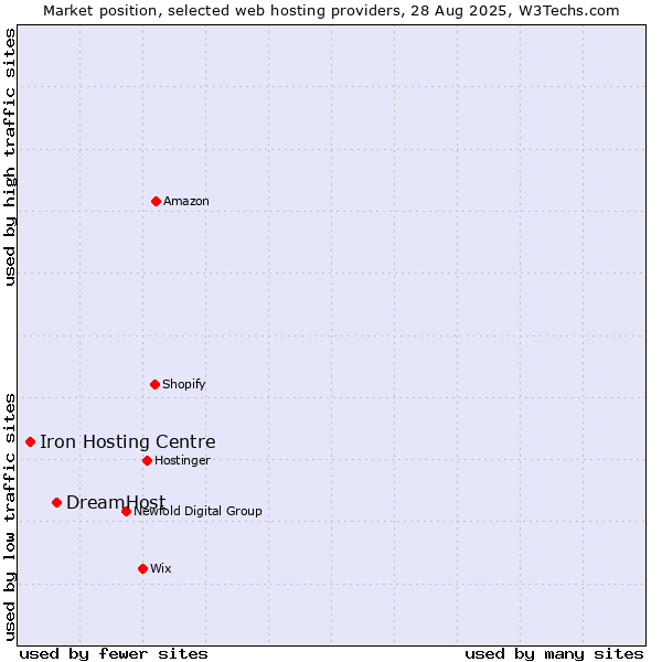 Market position of DreamHost vs. Iron Hosting Centre