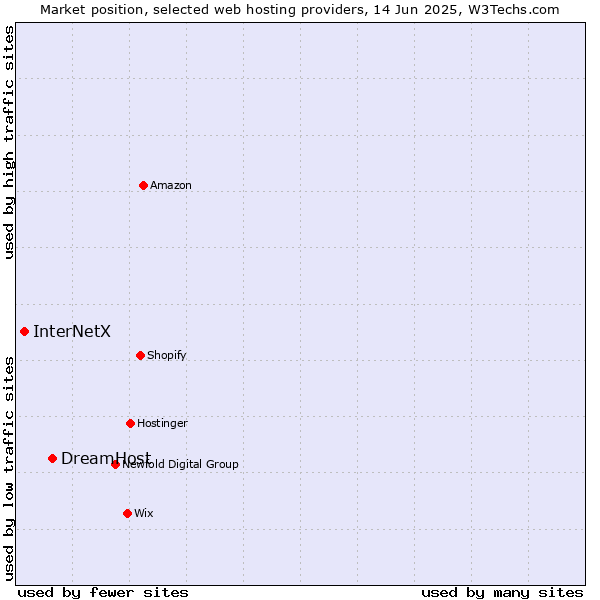 Market position of DreamHost vs. InterNetX