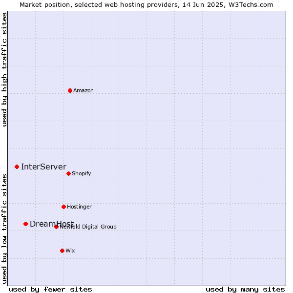 Market position of DreamHost vs. InterServer