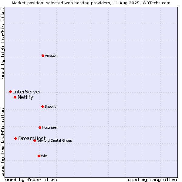Market position of DreamHost vs. Netlify vs. InterServer