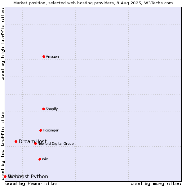 Market position of DreamHost vs. Webhost Python vs. Itenos