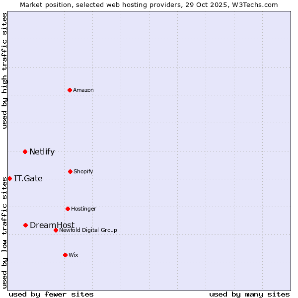 Market position of DreamHost vs. Netlify vs. IT.Gate