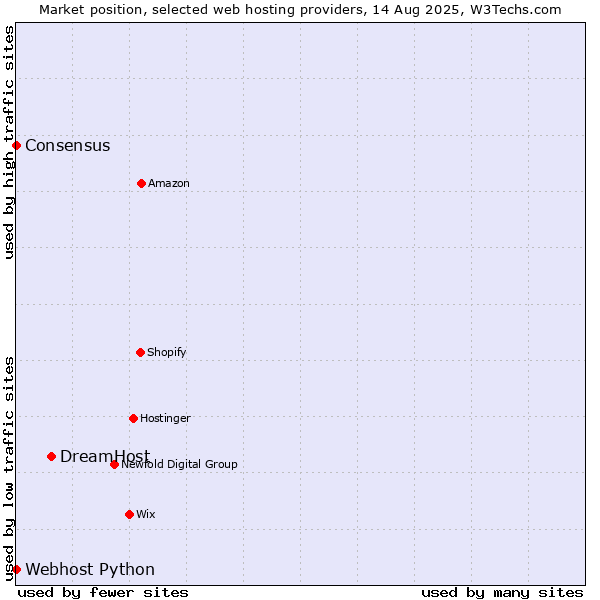 Market position of DreamHost vs. Webhost Python vs. Consensus