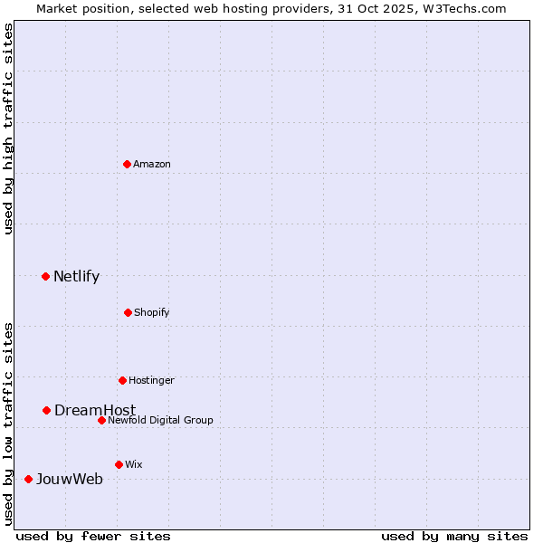 Market position of DreamHost vs. Netlify vs. JouwWeb