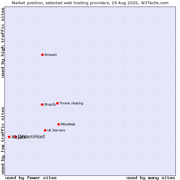 Market position of DreamHost vs. Kajabi