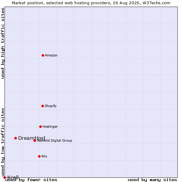 Market position of DreamHost vs. Kcell