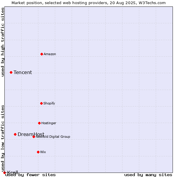 Market position of DreamHost vs. Tencent vs. Kcell