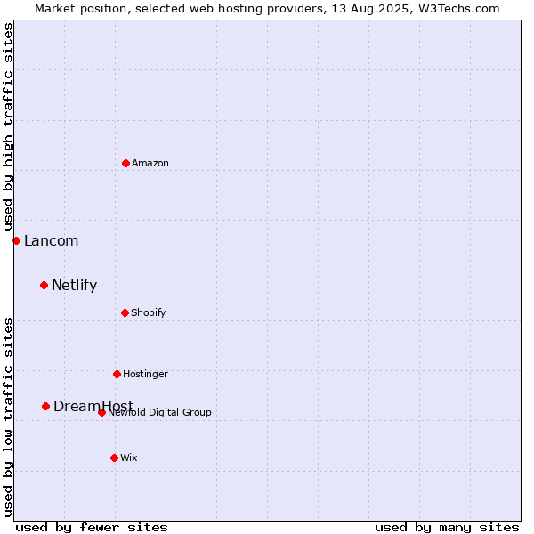 Market position of DreamHost vs. Netlify vs. Lancom