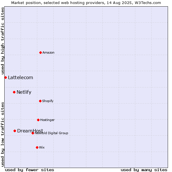 Market position of DreamHost vs. Netlify vs. Lattelecom