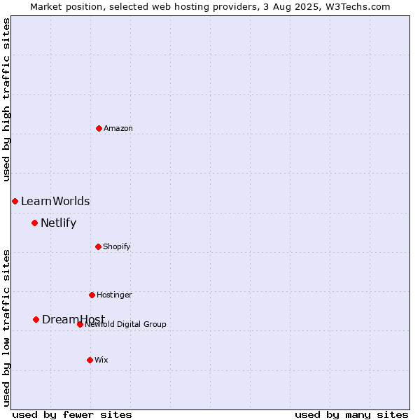 Market position of DreamHost vs. Netlify vs. LearnWorlds