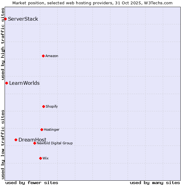Market position of DreamHost vs. LearnWorlds vs. ServerStack