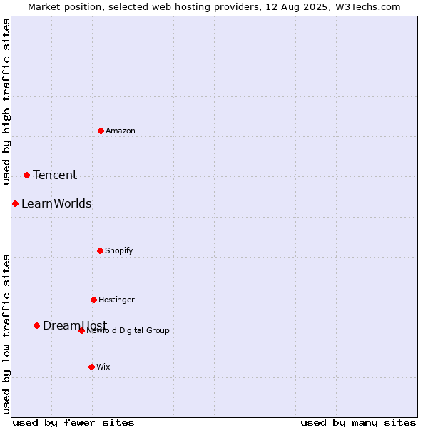 Market position of DreamHost vs. Tencent vs. LearnWorlds