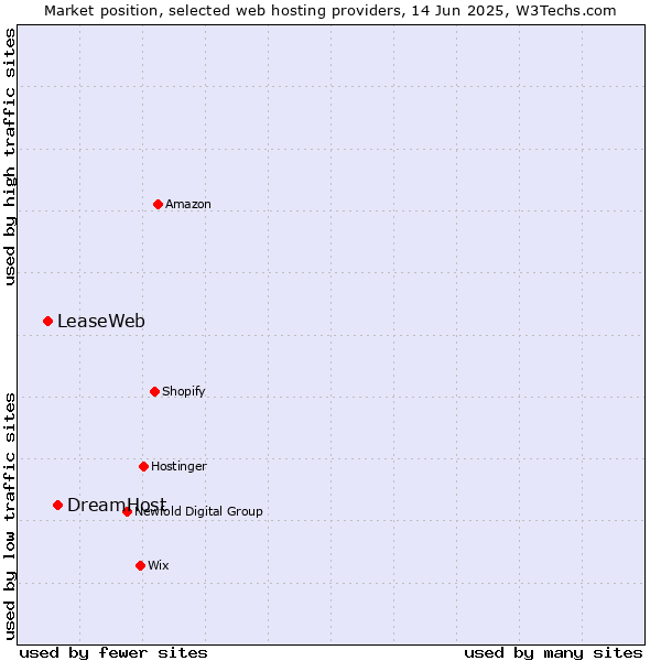 Market position of DreamHost vs. LeaseWeb
