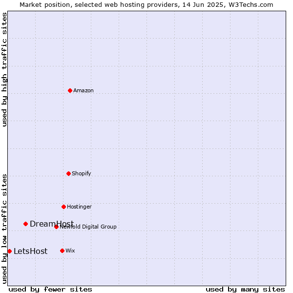 Market position of DreamHost vs. LetsHost