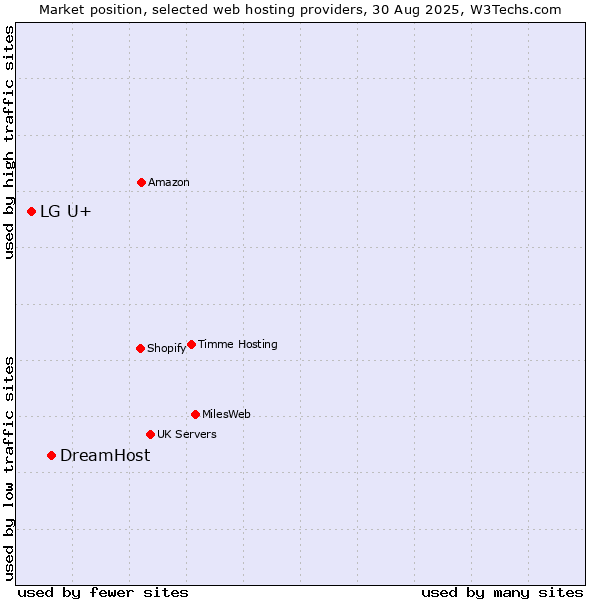 Market position of DreamHost vs. LG U+