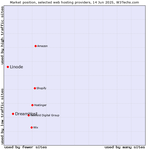 Market position of DreamHost vs. Linode