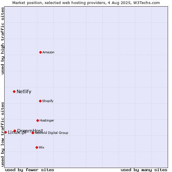 Market position of DreamHost vs. Netlify vs. Linux.pl