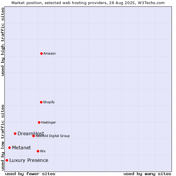 Market position of DreamHost vs. Metanet vs. Luxury Presence