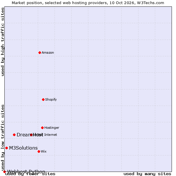 Market position of DreamHost vs. M3Solutions vs. Webhost Python