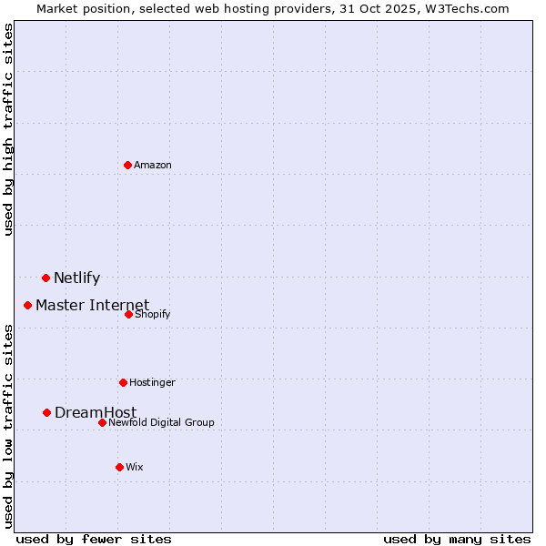 Market position of DreamHost vs. Netlify vs. Master Internet