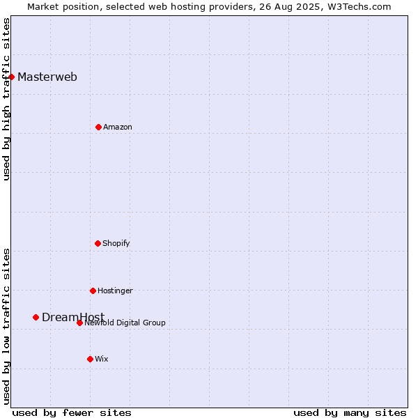 Market position of DreamHost vs. Masterweb