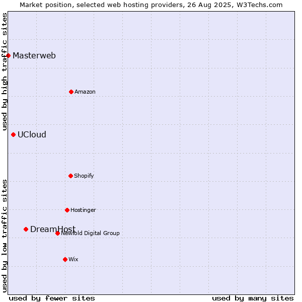 Market position of DreamHost vs. UCloud vs. Masterweb