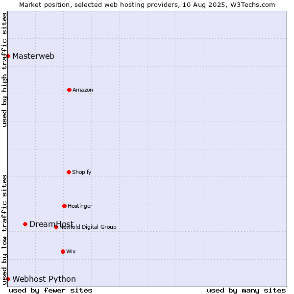 Market position of DreamHost vs. Webhost Python vs. Masterweb