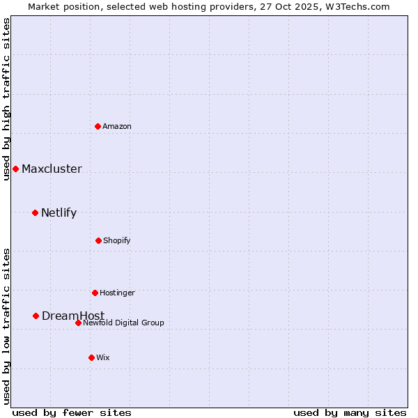 Market position of DreamHost vs. Netlify vs. Maxcluster