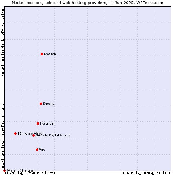 Market position of DreamHost vs. MenuOnline
