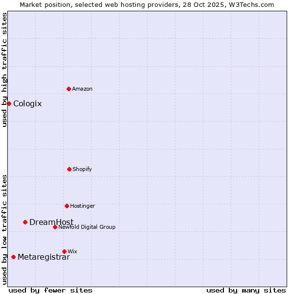 Market position of DreamHost vs. Metaregistrar vs. Cologix