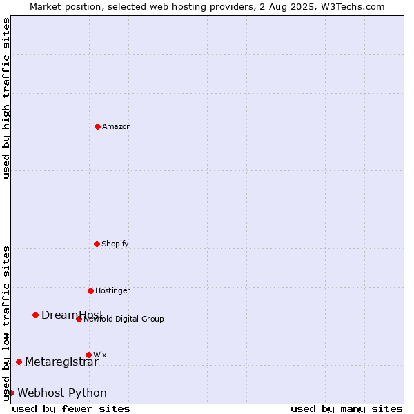Market position of DreamHost vs. Metaregistrar vs. Webhost Python