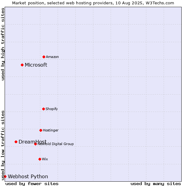 Market position of Microsoft vs. DreamHost vs. Webhost Python