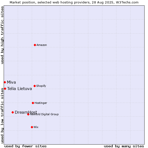 Market position of DreamHost vs. Telia Lietuva vs. Miva