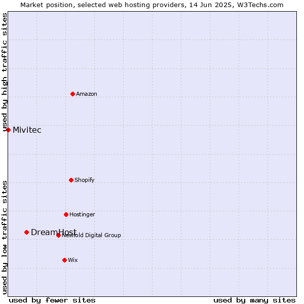 Market position of DreamHost vs. Mivitec