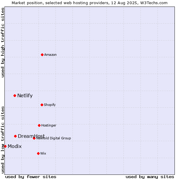 Market position of DreamHost vs. Netlify vs. Modix