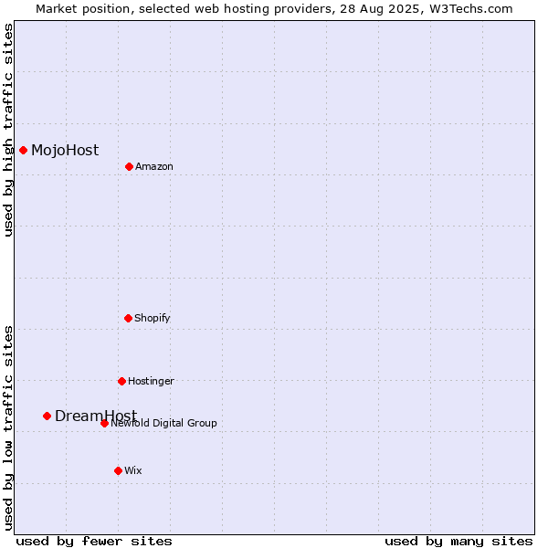 Market position of DreamHost vs. MojoHost