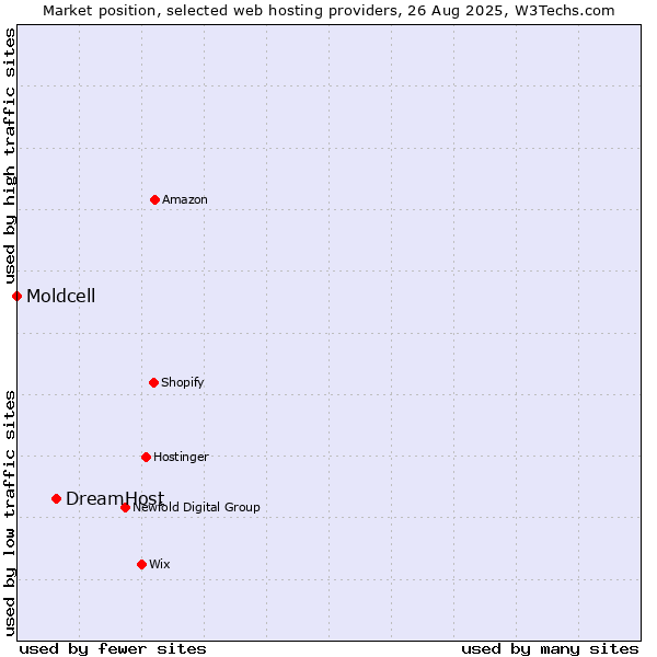 Market position of DreamHost vs. Moldcell