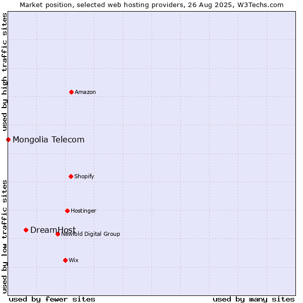 Market position of DreamHost vs. Mongolia Telecom